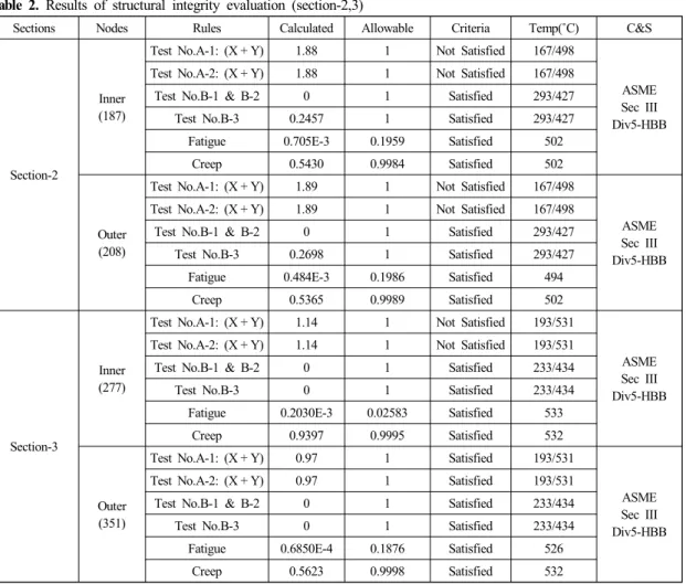 Table 2. Results of structural integrity evaluation (section-2,3)