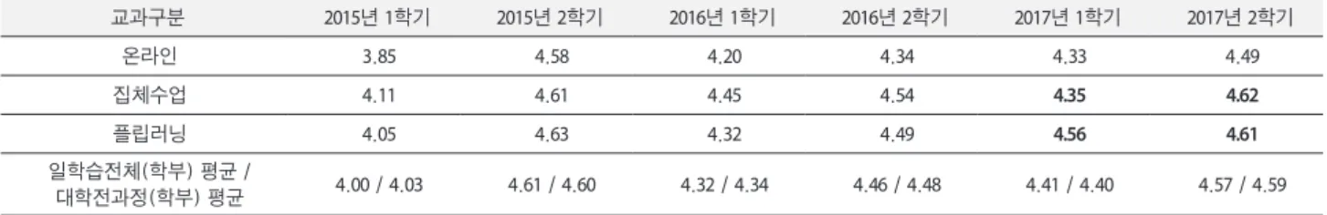 표 3. 코리아텍 일학습병행대학 학부3과의 교과구분별 강의만족도 분석결과