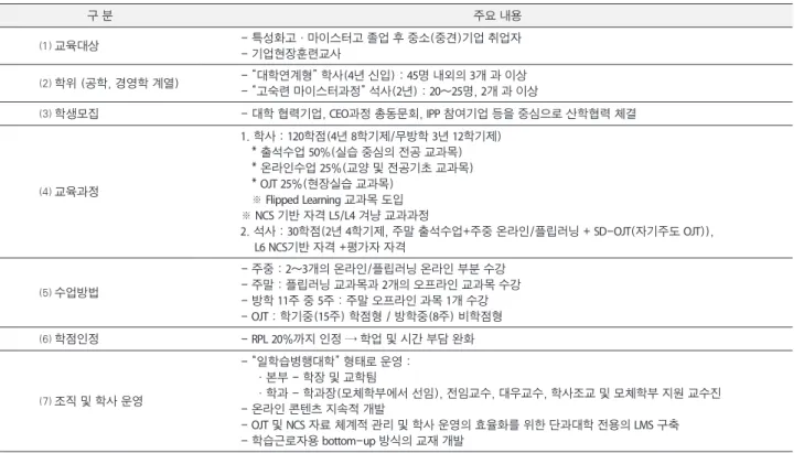 Table 1. Reference operation model for Korean NCS-based contracted education programs