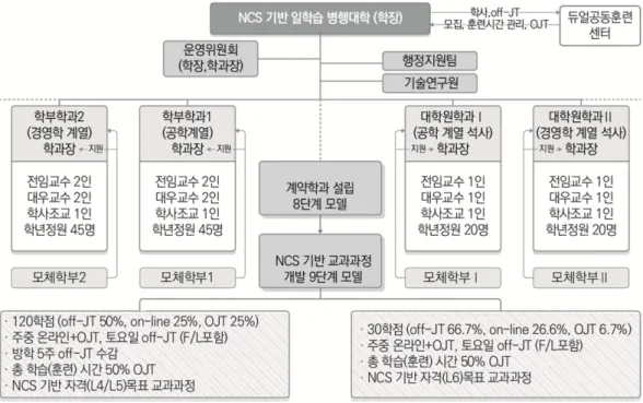 Fig. 1. Diagram of reference operation model for Korean NCS-based contracted education programs.