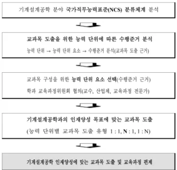 표 2. 졸업 이수학점 배분결과