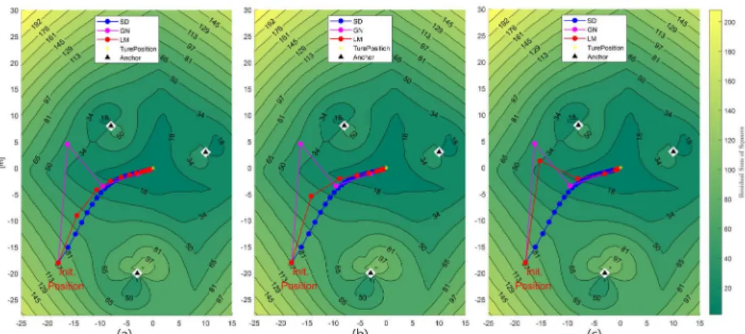Fig. 2.  Comparison of optimization paths of LM damping factor μ, (a) μ = 1, (b) μ = 0.5, (c) μ = 0.1.