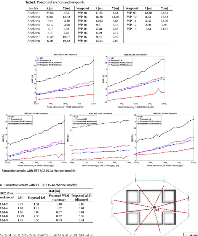 Table 4.  Simulation results with IEEE 802.15.4a channel models.