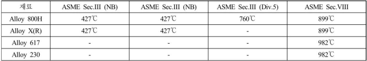 Table 2. Very high temperature materials registered in ASME