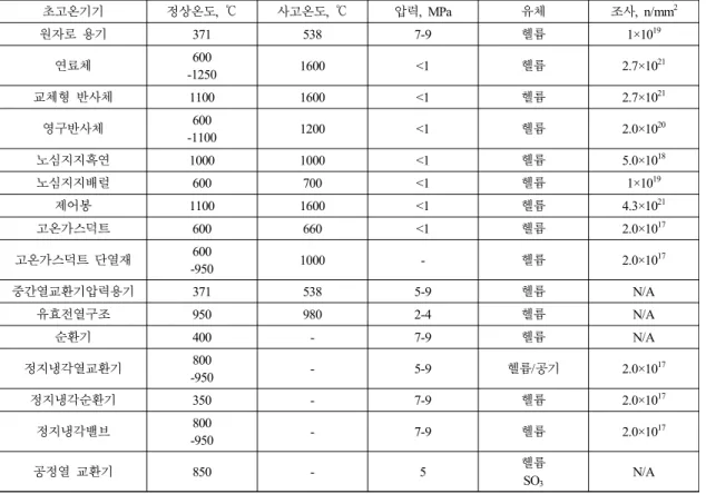 Table 4. Comparison for reactor vessel candidate material  항목 SA508/533 Mod.9Cr-1Mo 경험 경수로 압력용기 경험 배관 및 얇은 기기  부분적 사용 ASME  코드 Sec