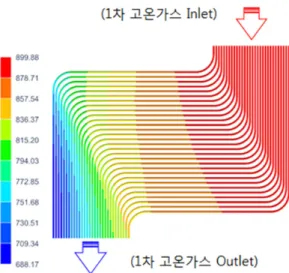 Fig. 3 Helium coolant temperature profile 