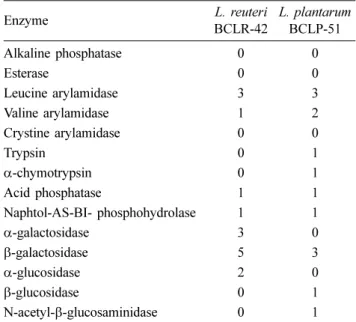 Table 2. Enzymatic profiles of selected strains