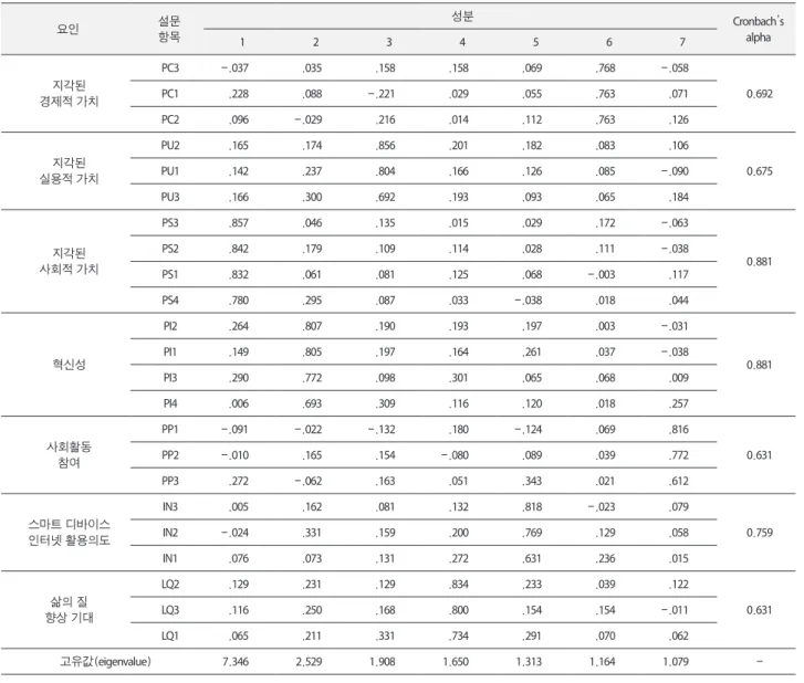표 4. 기술통계량 및 상관관계 분석 결과