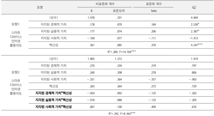 Table 6.  Analysis of the moderating effect of innovation by hierarchical regression analysis