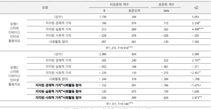 Table 7. Analysis of moderating effect of social activity participation by hierarchical regression analysis
