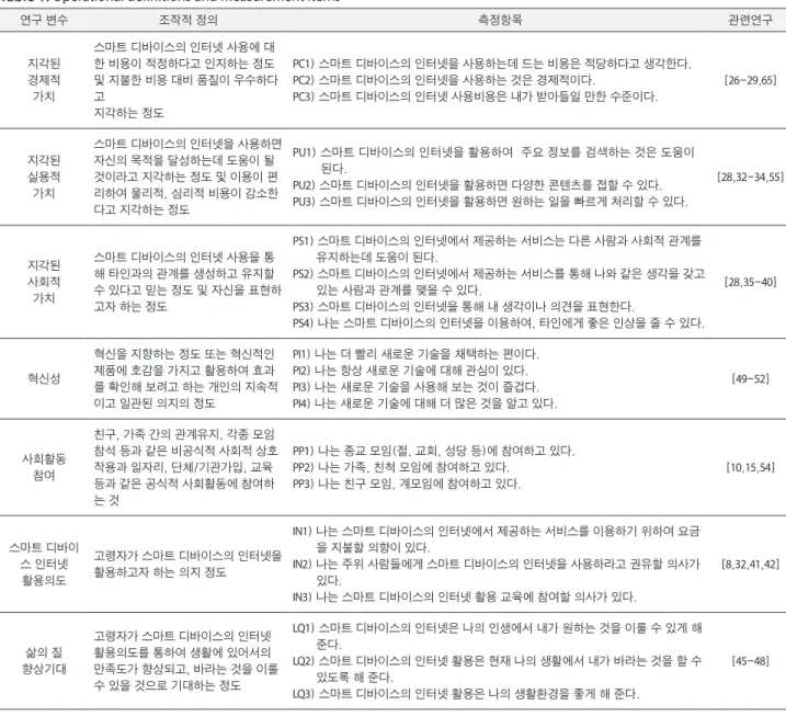 Table 1. Operational definitions and measurement items