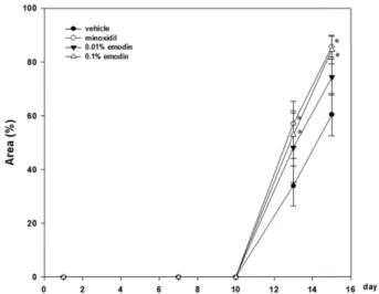 Fig. 2. Rate of hair growth area to denuded area in C57BL/6J mice after topical application of emodin