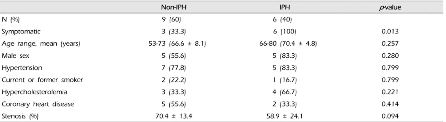 Table 4. Patient data (grouped according to the presence of IPH)