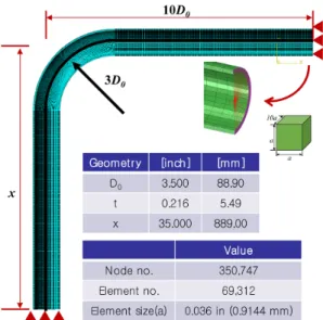 Fig. 2 FEA model summary for sample piping stress  assessment using design by analysis