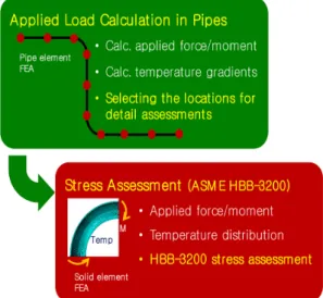 Fig. 4 Proposed stress assessment procedure for class  A high temperature piping design