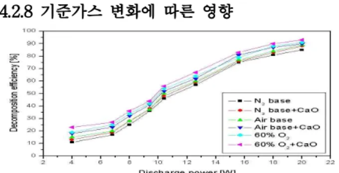 Figure 20. Effect of additive CH4 on decomposition efficiency of NO2 by SPCP reactor with CaO