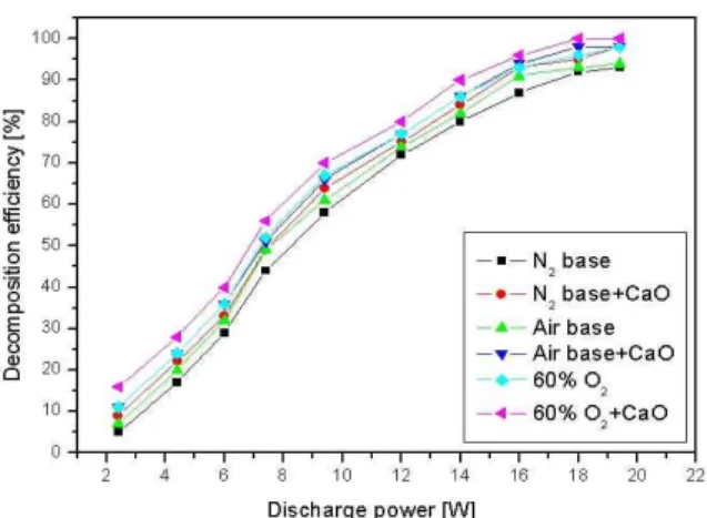 Figure 9. Effect of number of electrode turn on decomposition efficiency of NO by SPCP reactor