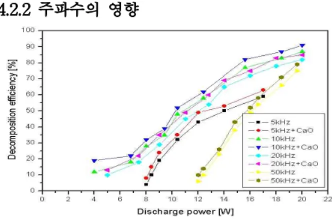 Figure 12. Effect of electric frequency on decomposition efficiency of NO2 by SPCP reactor