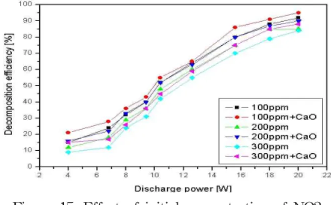 Figure 14. Effect of electric frequency on decomposition efficiency of NO2 by SPCP reactor