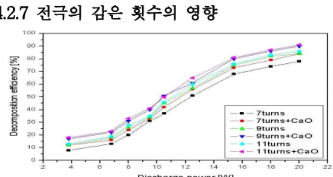 Figure 17. Effect of thickness of electrode material on decomposition efficiency of NO2 by SPCP reactor