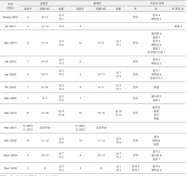 Table 1. Paticipants’s characteristics of included studies 저자 (연도) 실험군 통제군 부모의 국적  표본수 연령(세) 성별 표본수 연령(세) 성별 부 모 부 혹은 모 Hwang (2015)  6 8~12 남 5  여 1 한국 중국 4 베트남 2 Jin (2011)  4 12~15 여 4 4 몽골 4 Kim (2011)  12 9~12 남 6 여 6 12 9~12 남 7여 5 한국 필리핀 6일본 2중국 4베트