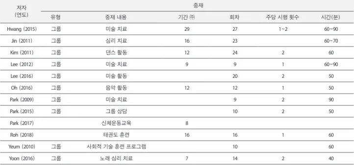 표 2. 분석 문헌의 중재 특성