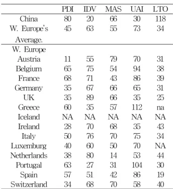 Table 1. Hofstede’s scores