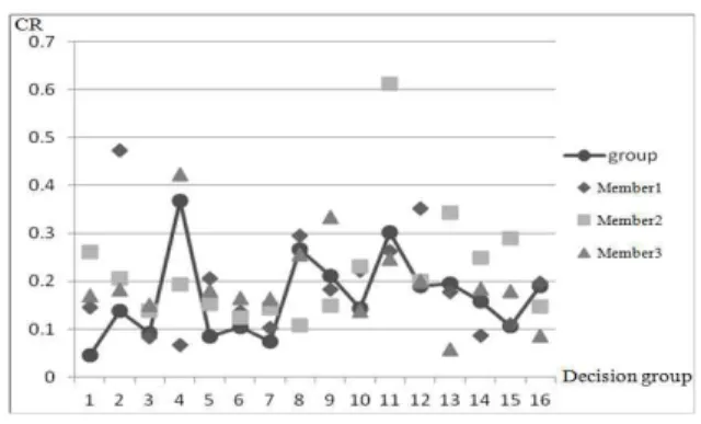 Figure 3. CR values