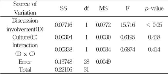 Table 2 summarizes average CR values for both discussion-excluded and discussion-included decisions.
