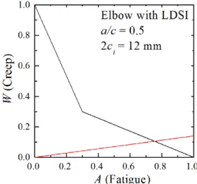 Fig. 5 Stress distribution at the evaluated location  3.3  결함평가 결함평가에 필요한 파괴역학 매개변수들은 RCC-  MRx A16.8000에서 제시하는 해를 통해 구할 수 있 다
