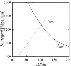 Fig. 10 Determination of critical crack size (J-T curve) 4.  결 론 본 연구에서는 PGSFR의 경제성 향상과 심층방어  개념의 안정성 증진을 위해서 LBB  개념을 도입하고 자 RCC-MRx A16을 기초로 PGSFR LBB평가 절차 를 수립하였다