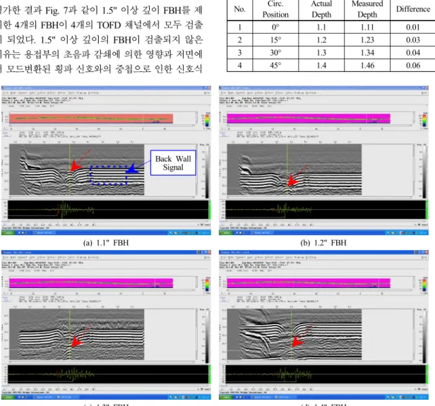 Table 3. FBH depth sizing evaluation results(unit : inch) No. Circ. Position Actual Depth Measured Depth Difference 1 0° 1.1 1.11 0.01 2 15° 1.2 1.23 0.03 3 30° 1.3 1.34 0.04 4 45° 1.4 1.46 0.06 Back Wall  Signal (a) 1.1" FBH     (b) 1.2" FBH  (c) 