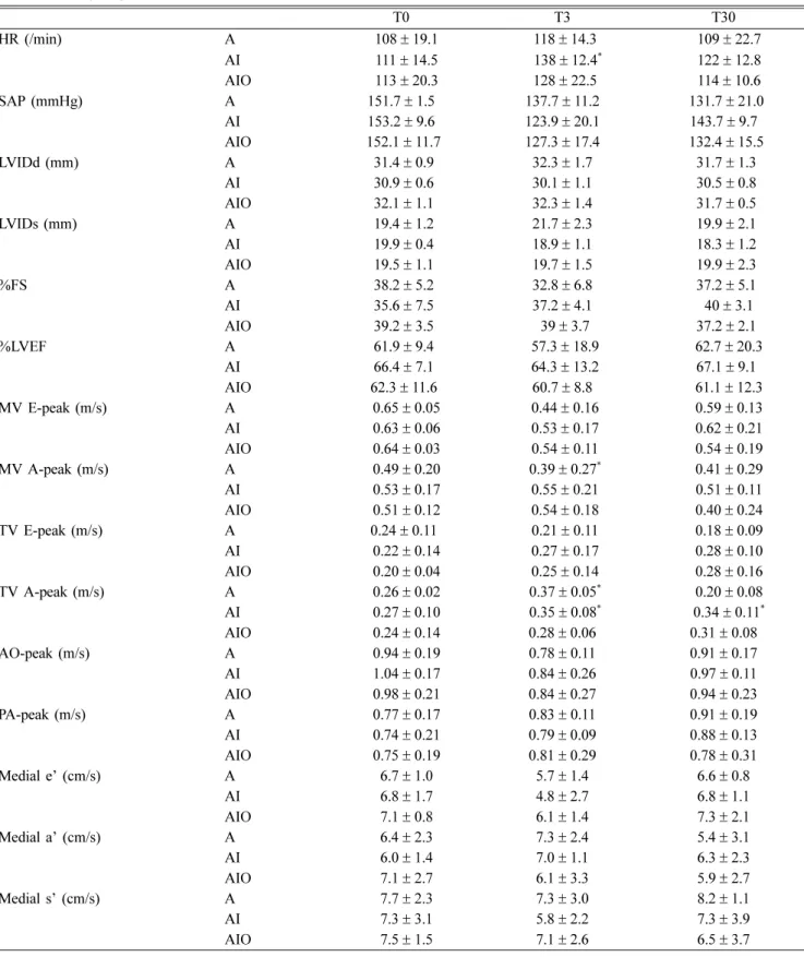 Table 1. Changes of echocardiographic measurement before (T0), 3 min after (T3) and after recovery (T30) of anesthesia with 3 mg/