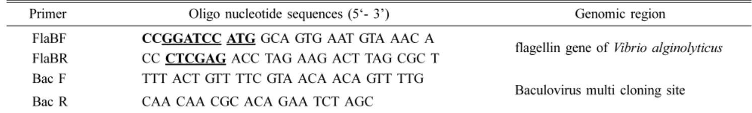 Table 1. Oligonucleotide primers to clone and identify flagellin gene of Vibrio alginolyticus