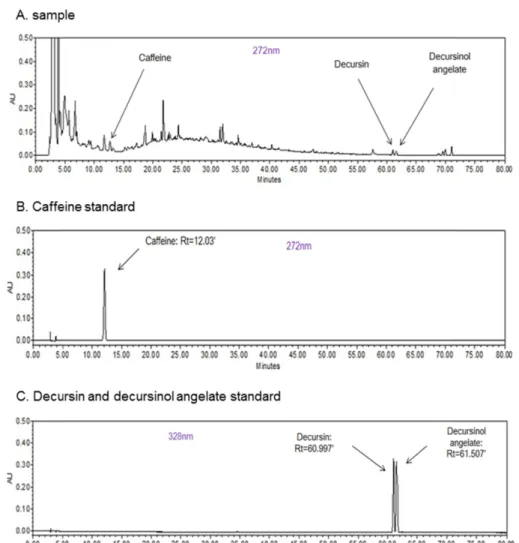 Table 1. Chemical composition of fermented rice bran extract by gas chromatography analysis