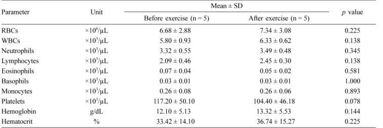 Table 3. Serologic analyses of five horses before and after exercise