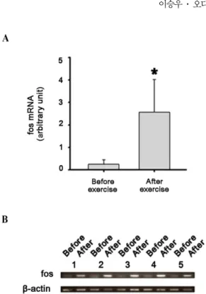 Fig. 3. A correlation of fos mRNA expression in blood and plasma cortisol concentrations in five horses before and after exercise