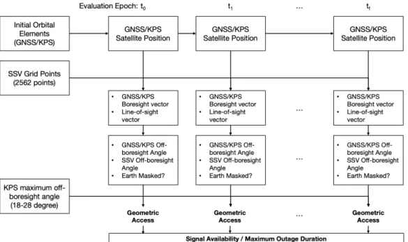 Table 1 shows parameters applied in this study. SSV grid  points are generated to represent user GSO satellites (Fig