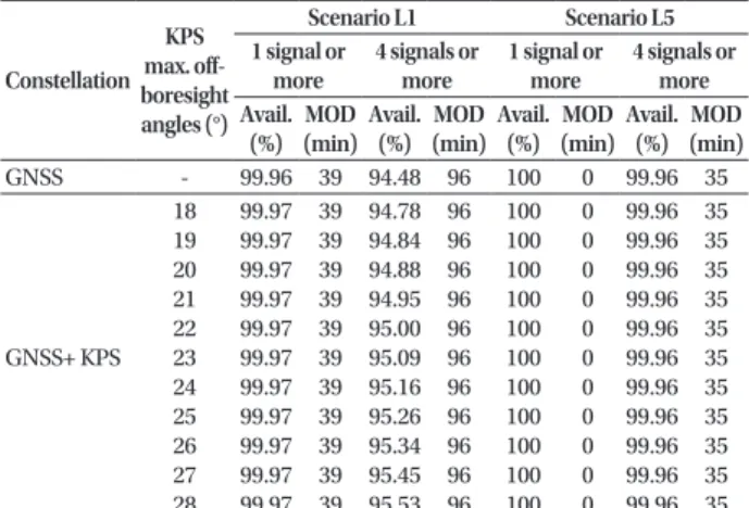 Fig. 7.  (Left) Maximum/Minimum number of simultaneous GNSS signals without KPS at each grid point