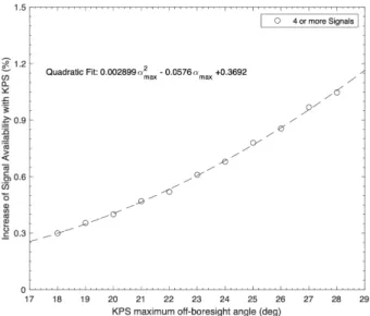 Fig. 9 shows the location of grid points with ∆MOD  greater than zero and the amount of ∆MOD in the  combinations of Scenarios L1/L5 and 18°/ 28° of KPS  maximum off-boresight angles