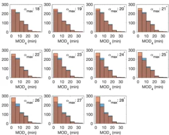 Fig. 13. MOD 4  of Scenario L5 with respect to KPS maximum off-boresight  angles. The vertical axis shows the number of SSV points within each  5-minute width bin