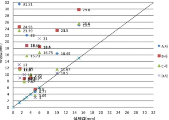 Fig. 4 20%DAC Sizing results