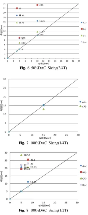 Fig. 8 100%DAC Sizing(1/2T)