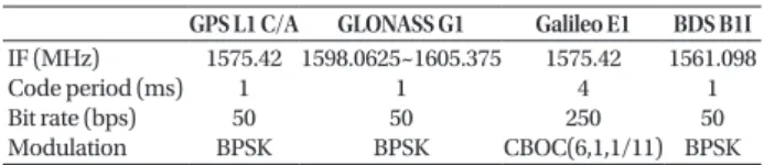 Table 1.  GNSS L1 signal characteristics (Tran 2017).