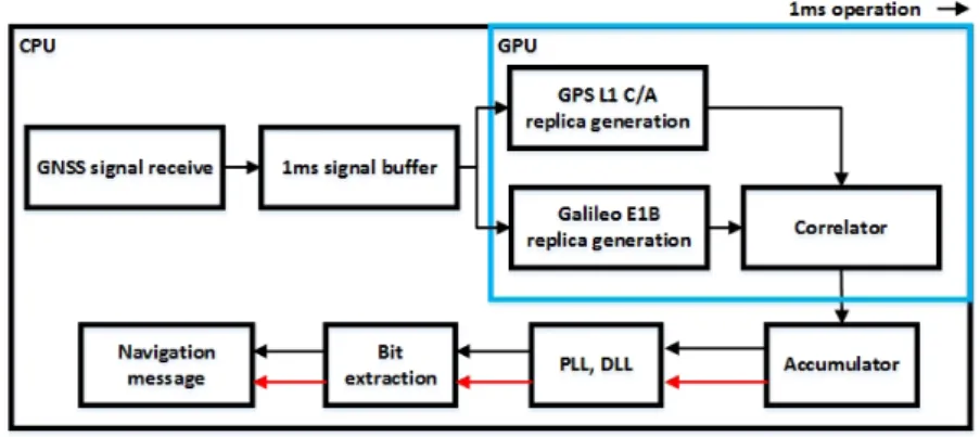 Fig. 5.  Existing buffer management structure of SDR.