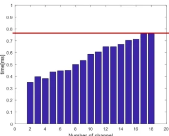 Fig. 8은 GPS L1 C/A 신호와 Galileo E1B CBOC(6,1,1/11)를 동 시에 추적하기 위한 과정을 나타낸다. Galileo E1B CBOC(6,1,1/11) 는 상관시간을 1 ms 이내로 줄이기 위해 GPS L1 C/A와 같은 주 기인 1 ms 로 신호를 나누어 상관을 수행한다