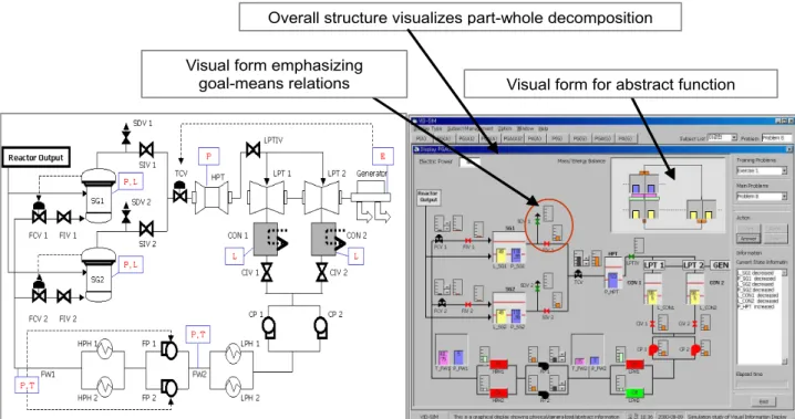 Figure 3 is an example of display for secondary cooling system of nuclear power plants [6]