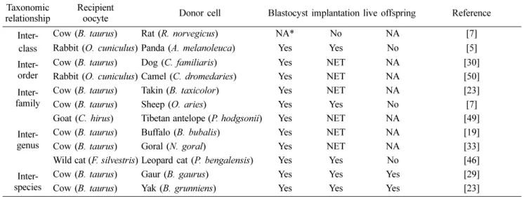Table 1. Comprehensive list of interspecies cloning experiments reported (revised from Beyhan et al