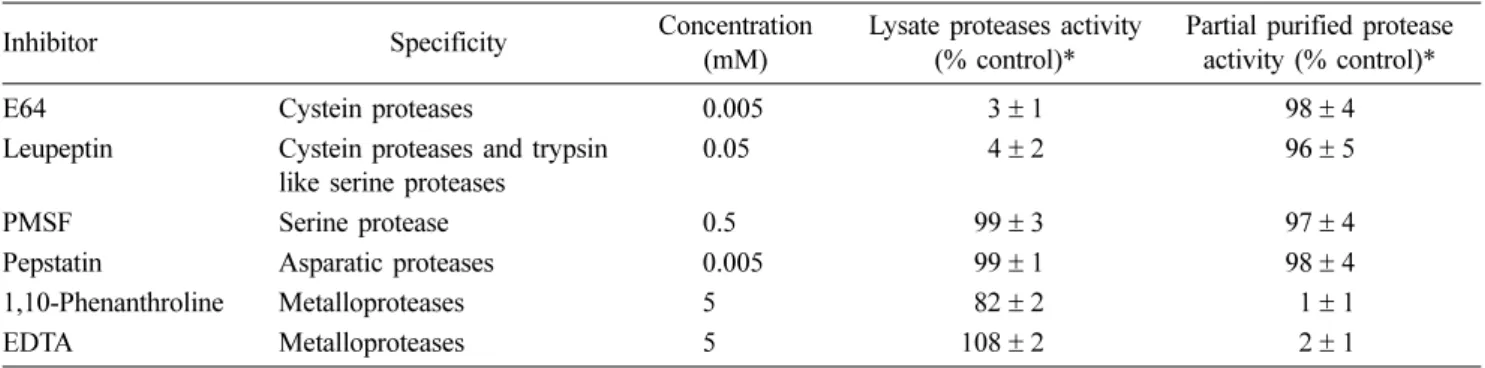 Table 1. Inhibition assay of proteases by various inhibitors