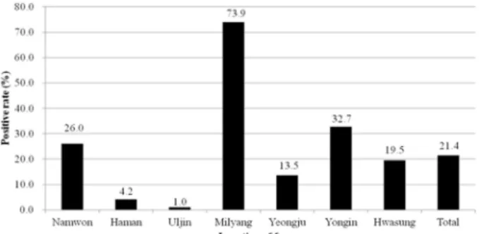 Fig. 3. Sensitivity test using three primer sets against bovine PIV5. (A) bPIVFR1. (B) bPIVFR2